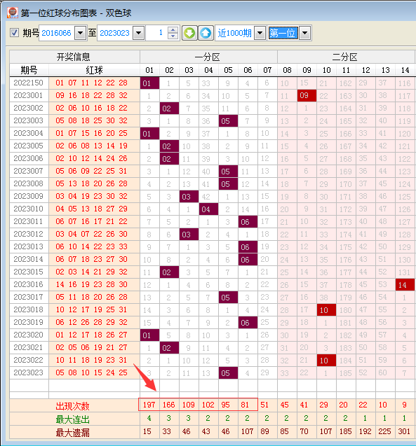 【技巧】通過定位分析大幅縮小雙色球范圍